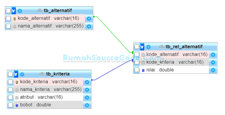 TOPSIS Entity Relationship Diagram