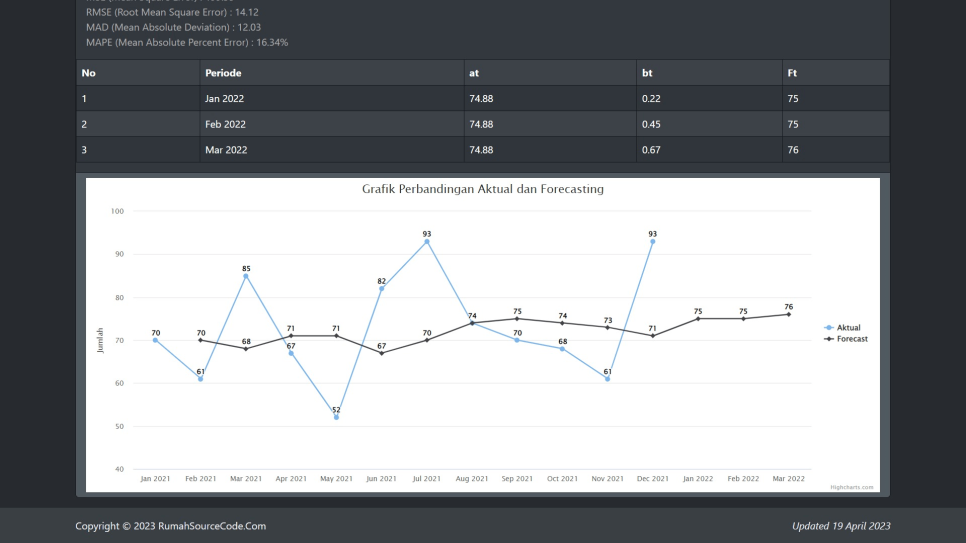 Source Code Forecasting Metode Double Exponential Smoothing Codeigniter