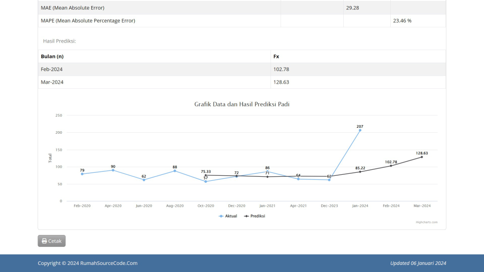 Source Code Forecasting Metode Double Moving Average PHP