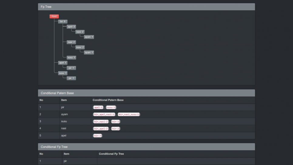 Source Code Data Mining Asosiasi Metode Fp-Growth CodeIgniter