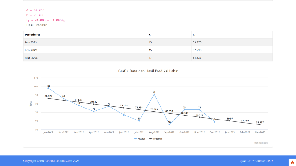 Source Code Forecasting Metode Least Square Codeigniter 4