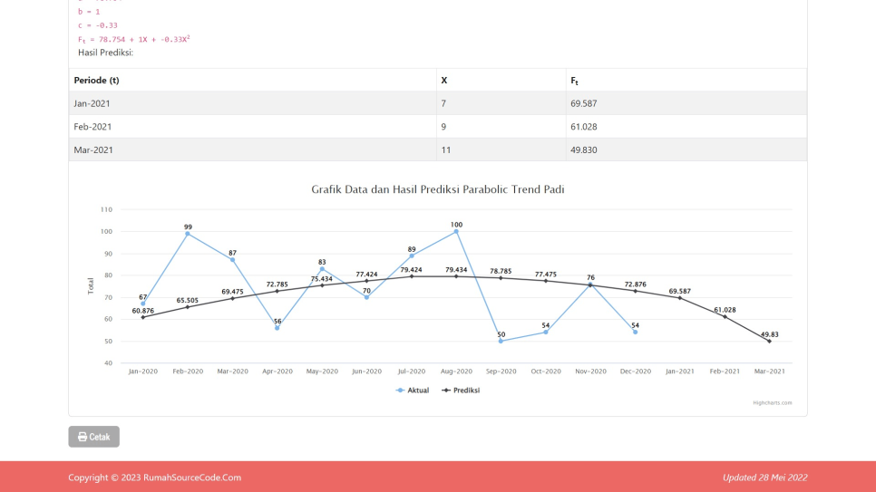 Source Code Forecasting Metode Parabolic Trend Single Exponential Smoothing PHP