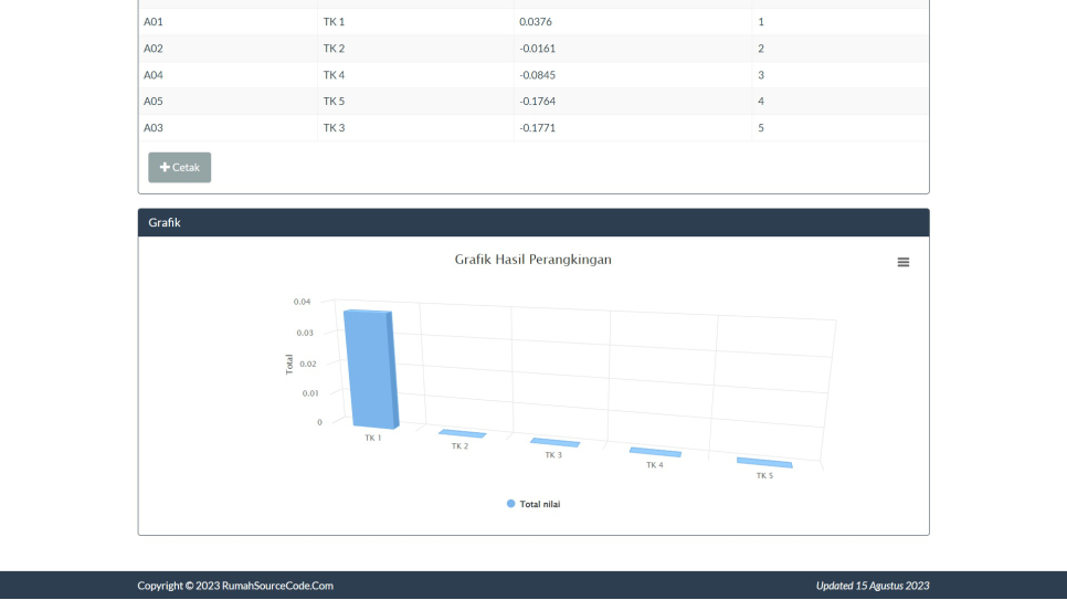 Source Code SPK Metode ROC MOORA PHP