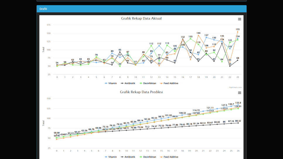 Source Code Forecasting Metode Trend Moment CodeIgniter
