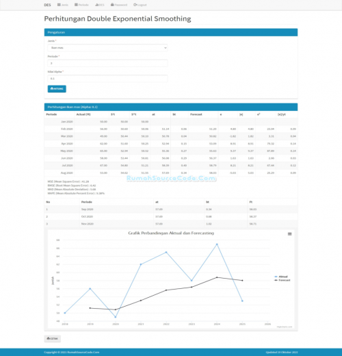 Source Code Forecasting Metode Double Exponential Smoothing PHP