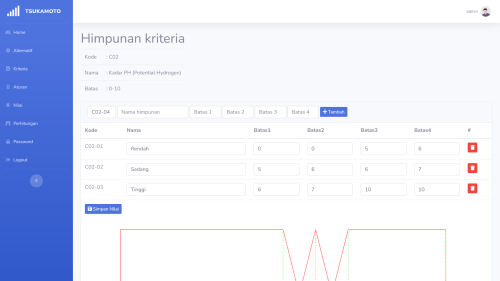 Source Code Fuzzy Tsukamoto Rekomendasi PHP