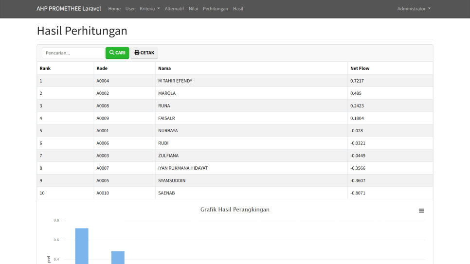 AHP PROMETHEE Laravel Hasil