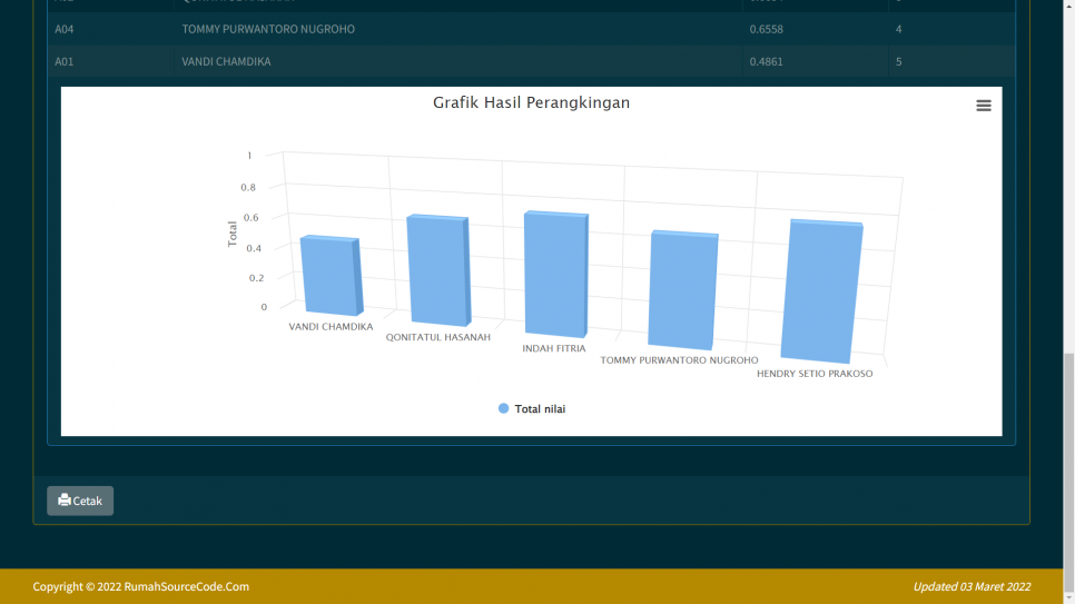 AHP SAW Periode PHP Perhitungan Grafik
