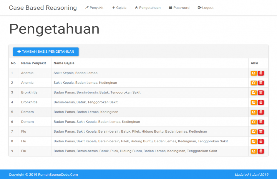 Sistem Pakar Metode CBR PHP Pengetahuan