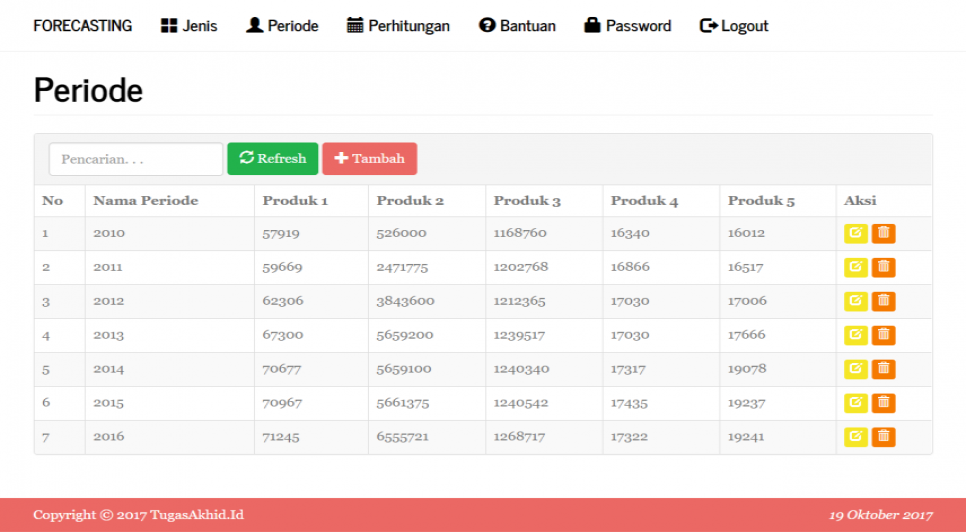 Forecasting PHP Data Periode