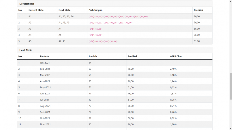 Fuzzy Time Series PHP Hitung Defuzzifikasi