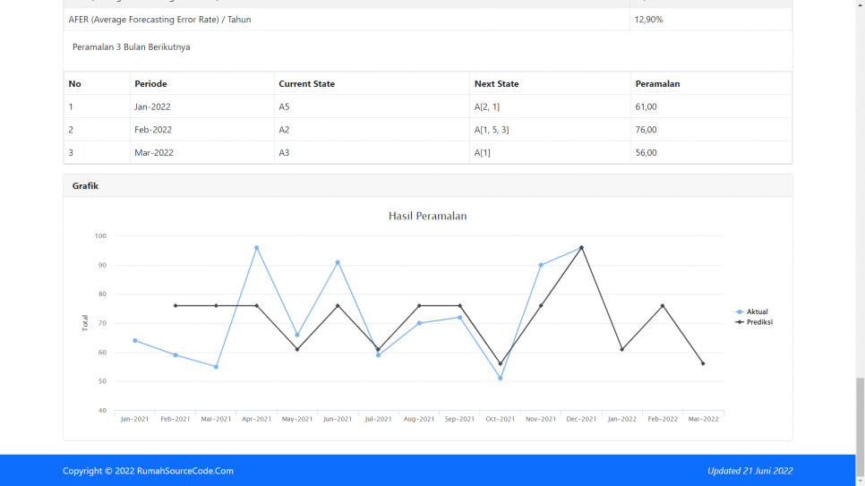 Fuzzy Time Series PHP Hitung Grafik