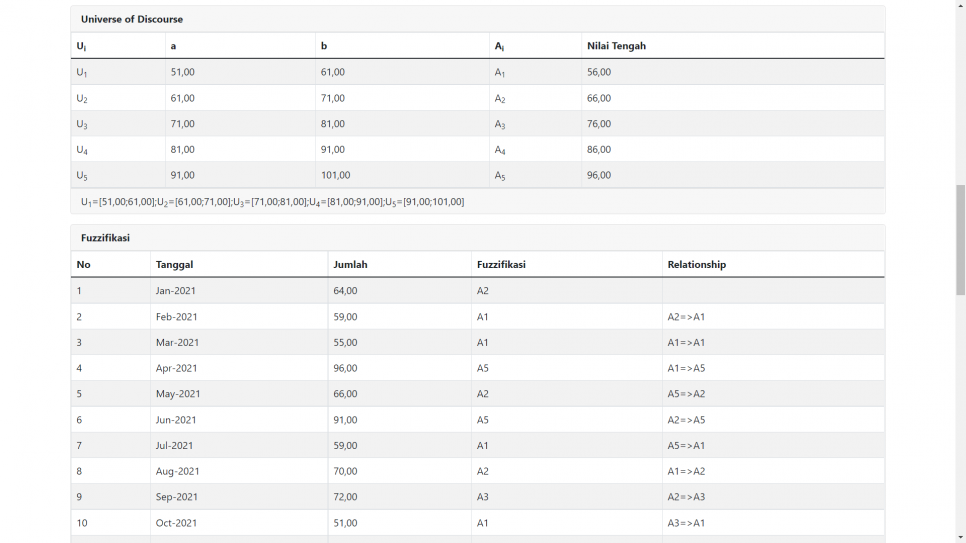 Fuzzy Time Series PHP Hitung Universe of Discourse