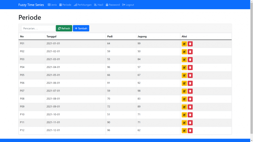 Fuzzy Time Series PHP Periode