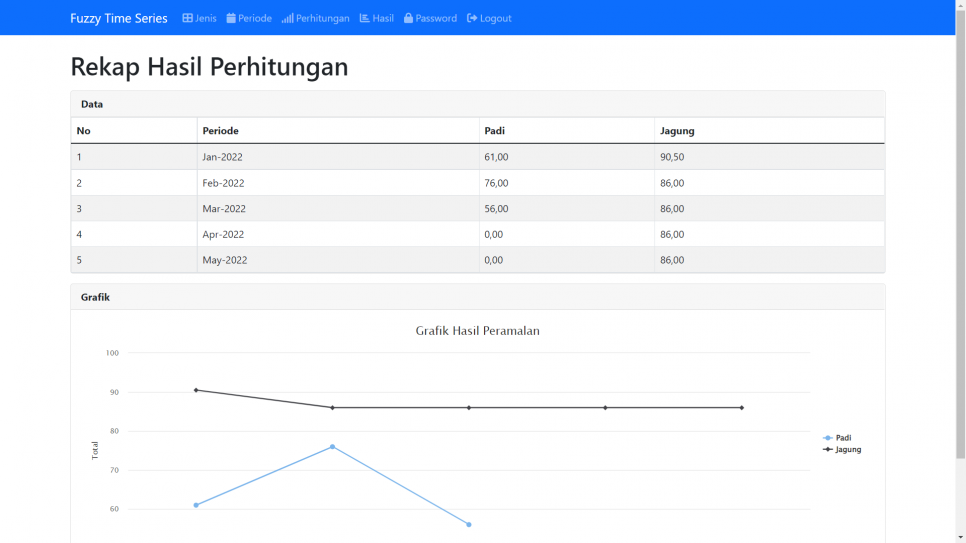 Fuzzy Time Series PHP Rekap