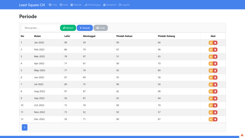 Least Square CI4 Periode