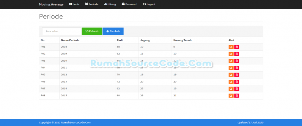 Forecasting MA Periode