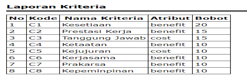SPK Metode SAW CodeIgniter Laporan Kriteria