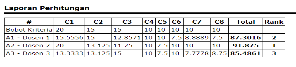 SPK Metode SAW CodeIgniter Laporan Perangkingan