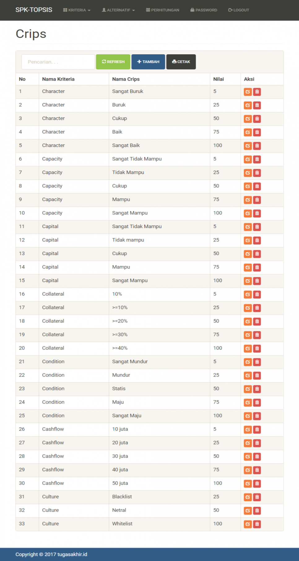 SPK Metode TOPSIS CodeIgniter Crips