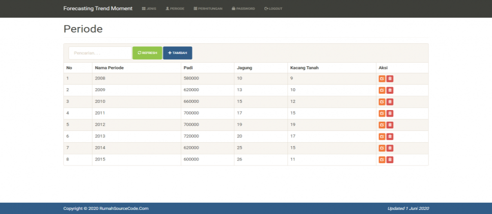Forecasting Metode Trend Moment PHP Periode