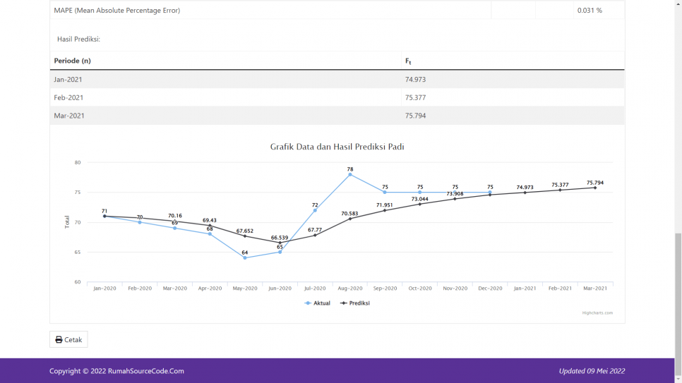 Triple Exponential Smoothing PHP Hitung Hasil