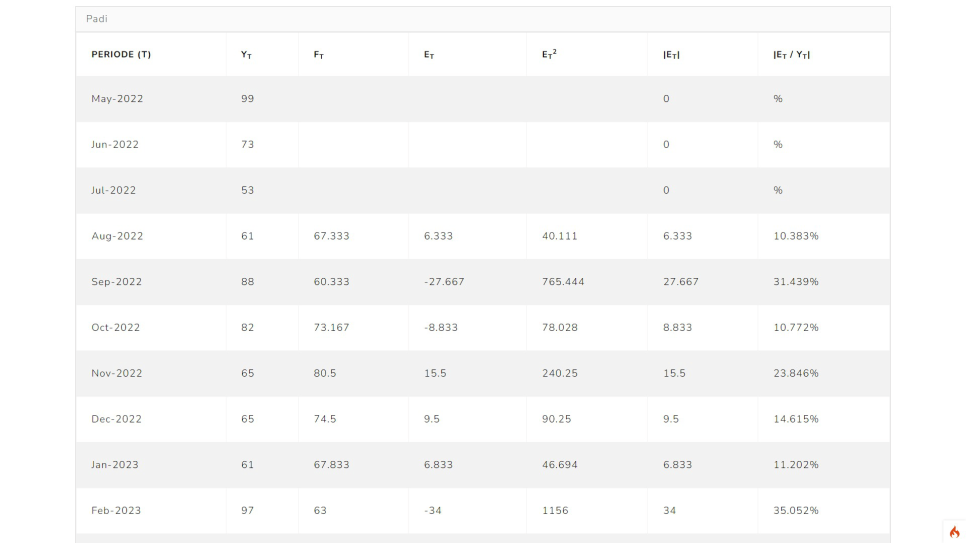 Source Code Forecasting WMA Codeigniter Hitung2
