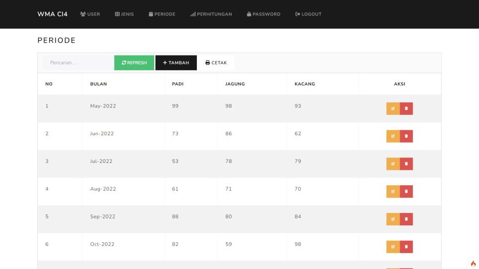 Source Code Forecasting WMA Codeigniter Periode